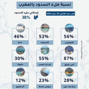 نسبة ملئ السدود بالمغرب 