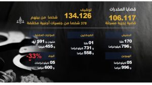 إحصائيات قضايا المخدرات لسنة 2025