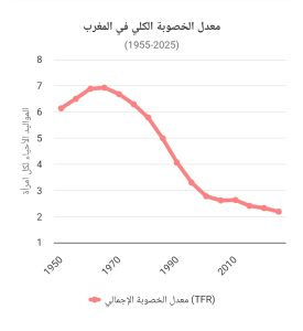 معدلات الخصوبة في المغرب بين 1955 و 2025