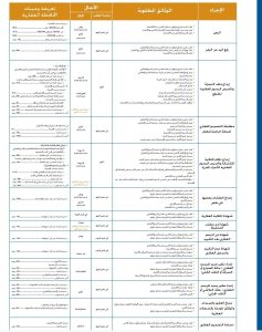 الوثائق المطلوبة والآجال ووجيبات المحافظة العقارية