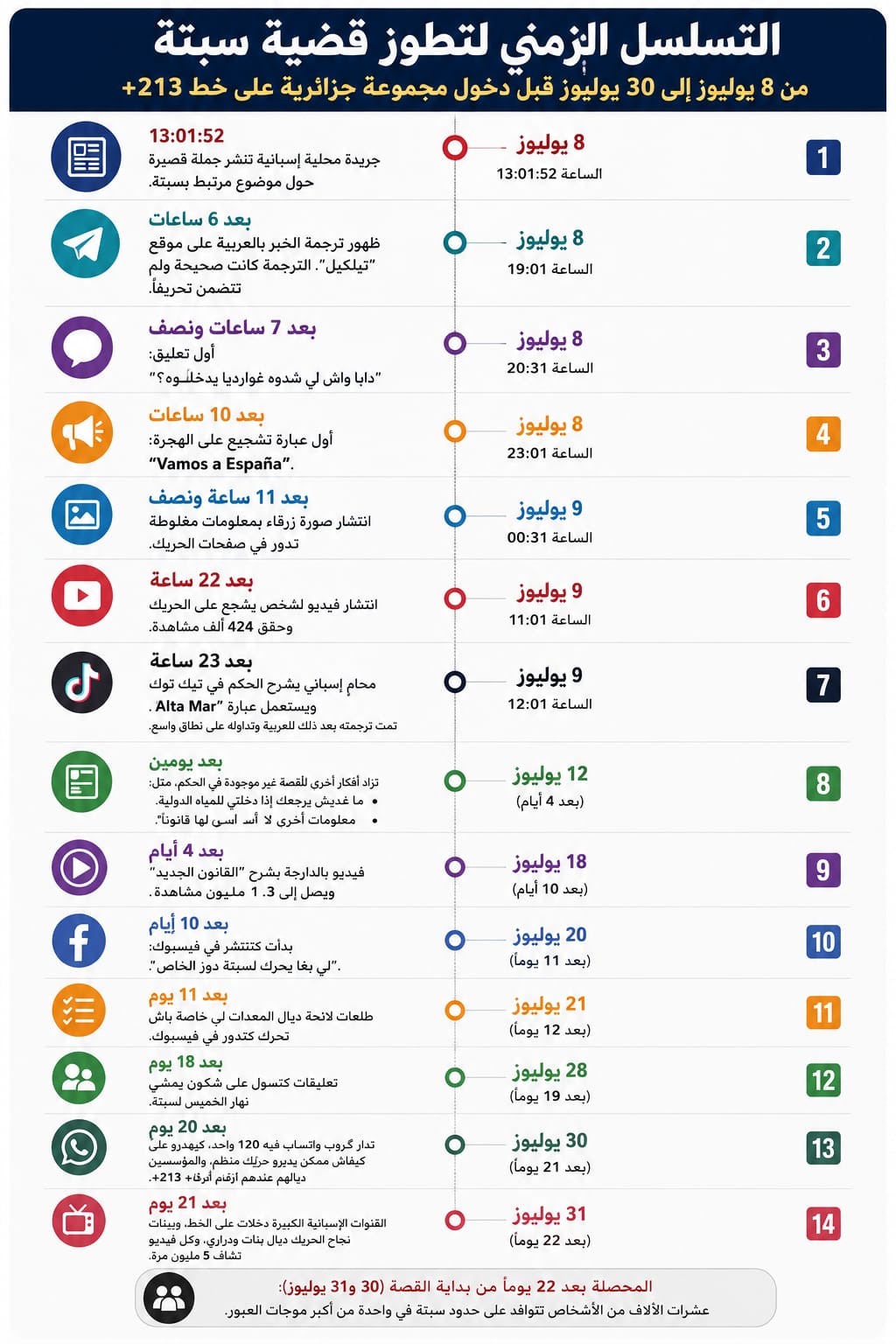  إنفوغراف زمني يوضح كيف تطورت قضية العبور الجماعي إلى سبتة من 8 يوليوز إلى 31 يوليوز